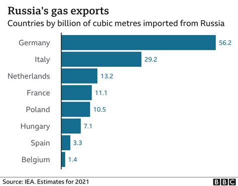 Russia Ready for European Gas Supplies, But Where Else to Sell?